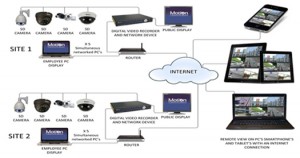 CCTV Camera Access Control & PABX